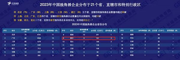 首页上市公司 9家湖北企业上榜中国独角兽，合计估值191亿美元