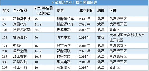 9家湖北企业上榜中国独角兽，合计估值191亿美元